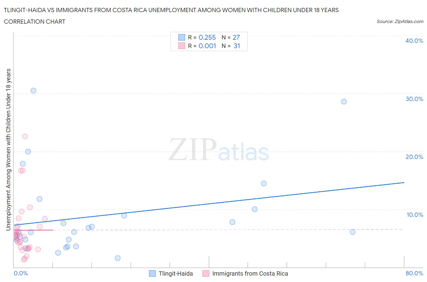 Tlingit-Haida vs Immigrants from Costa Rica Unemployment Among Women with Children Under 18 years