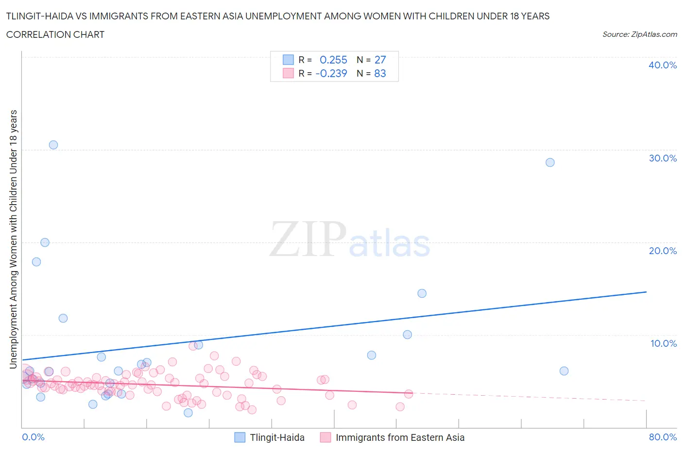 Tlingit-Haida vs Immigrants from Eastern Asia Unemployment Among Women with Children Under 18 years