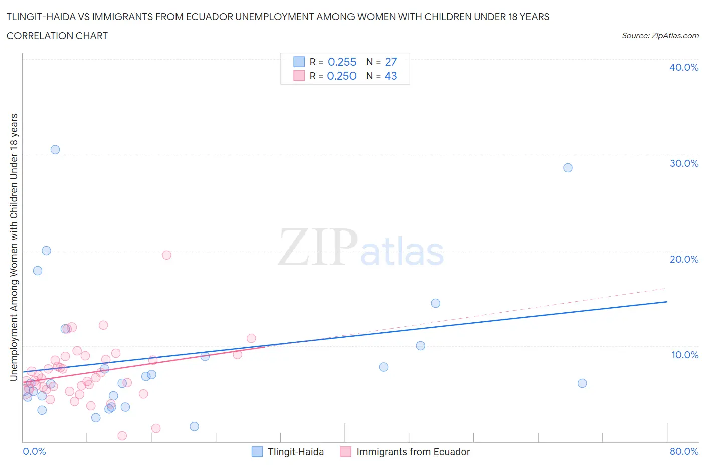 Tlingit-Haida vs Immigrants from Ecuador Unemployment Among Women with Children Under 18 years
