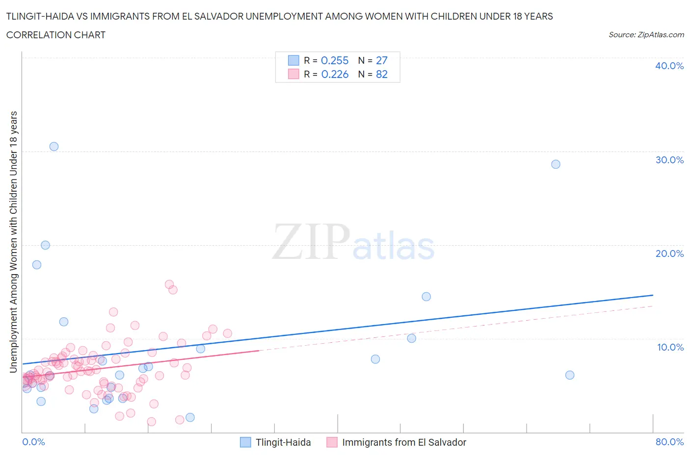Tlingit-Haida vs Immigrants from El Salvador Unemployment Among Women with Children Under 18 years