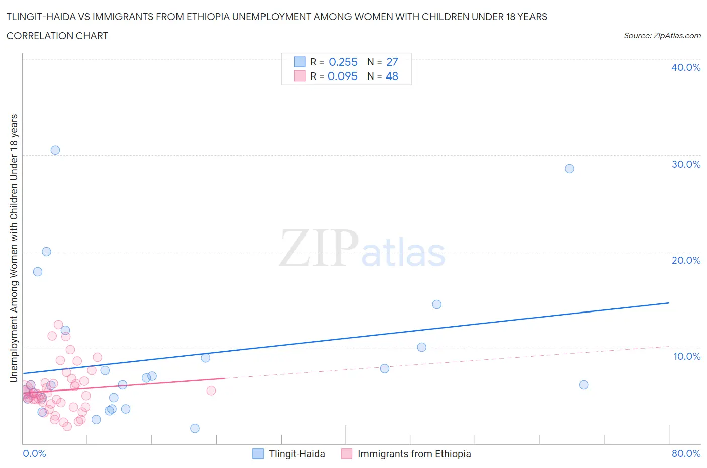 Tlingit-Haida vs Immigrants from Ethiopia Unemployment Among Women with Children Under 18 years