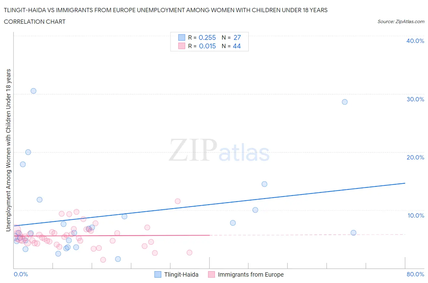 Tlingit-Haida vs Immigrants from Europe Unemployment Among Women with Children Under 18 years