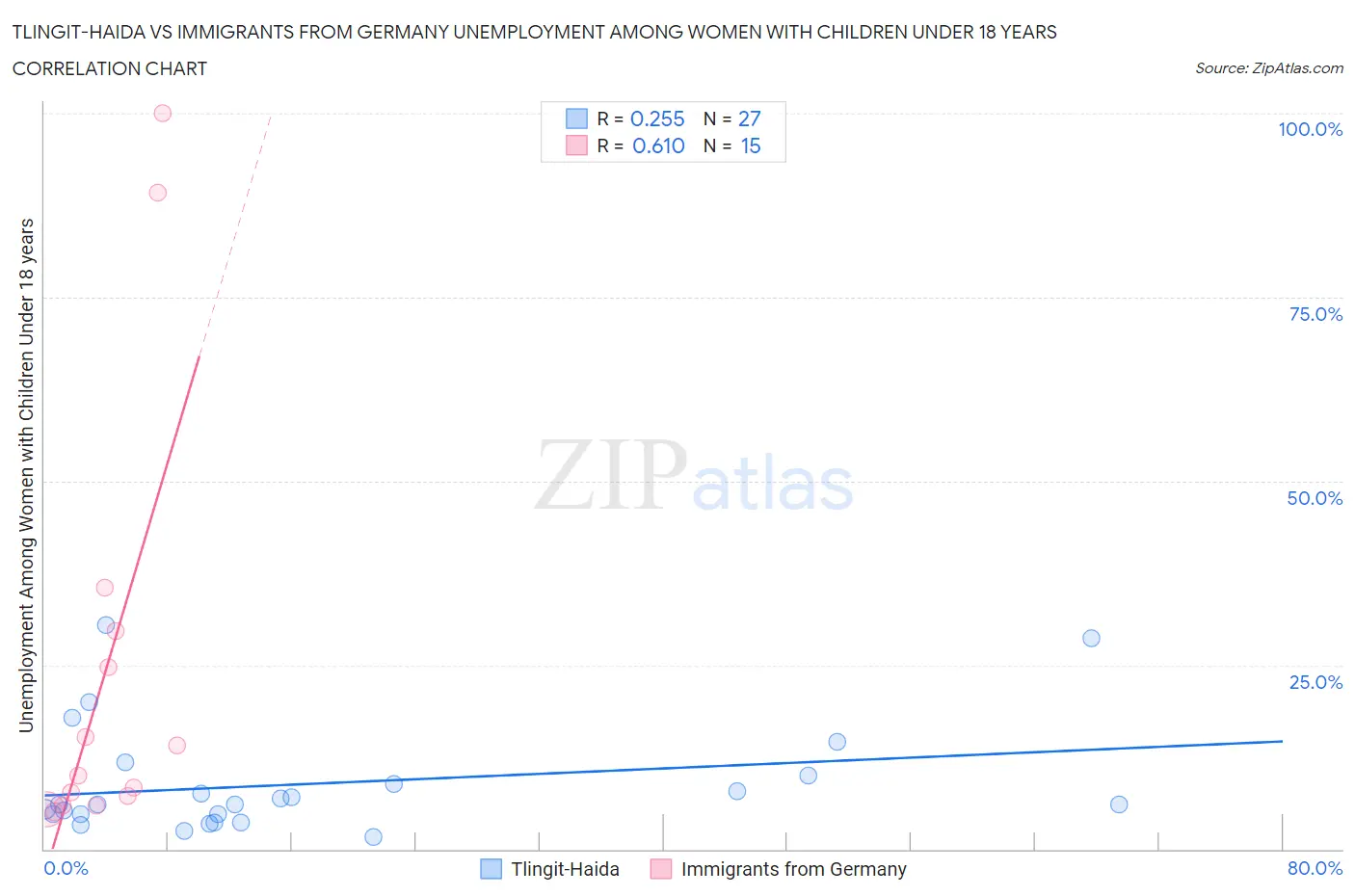 Tlingit-Haida vs Immigrants from Germany Unemployment Among Women with Children Under 18 years