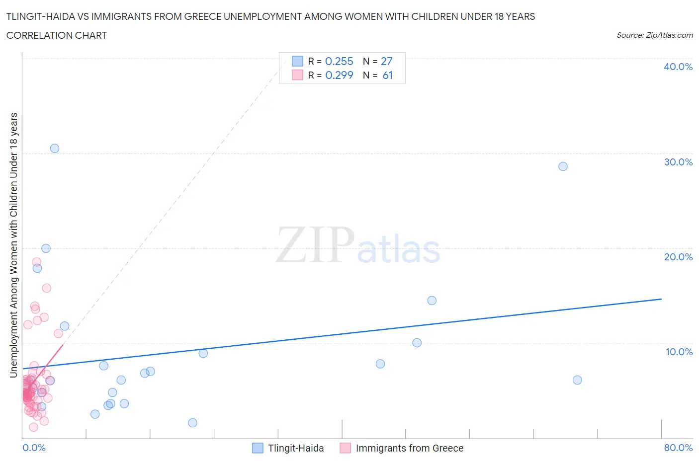 Tlingit-Haida vs Immigrants from Greece Unemployment Among Women with Children Under 18 years