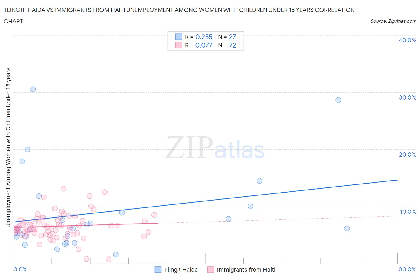 Tlingit-Haida vs Immigrants from Haiti Unemployment Among Women with Children Under 18 years