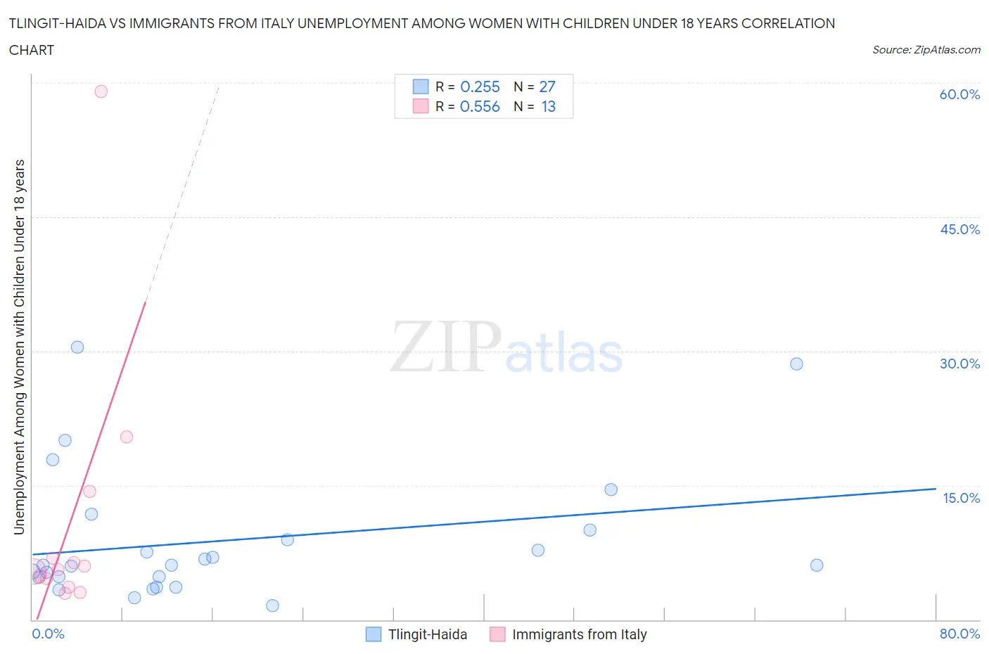 Tlingit-Haida vs Immigrants from Italy Unemployment Among Women with Children Under 18 years