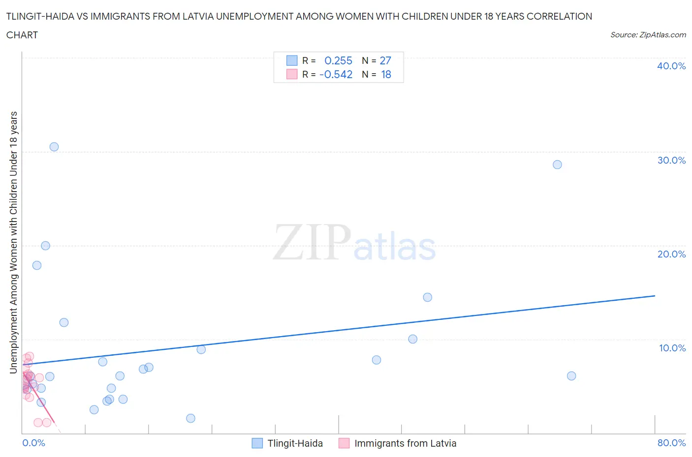 Tlingit-Haida vs Immigrants from Latvia Unemployment Among Women with Children Under 18 years