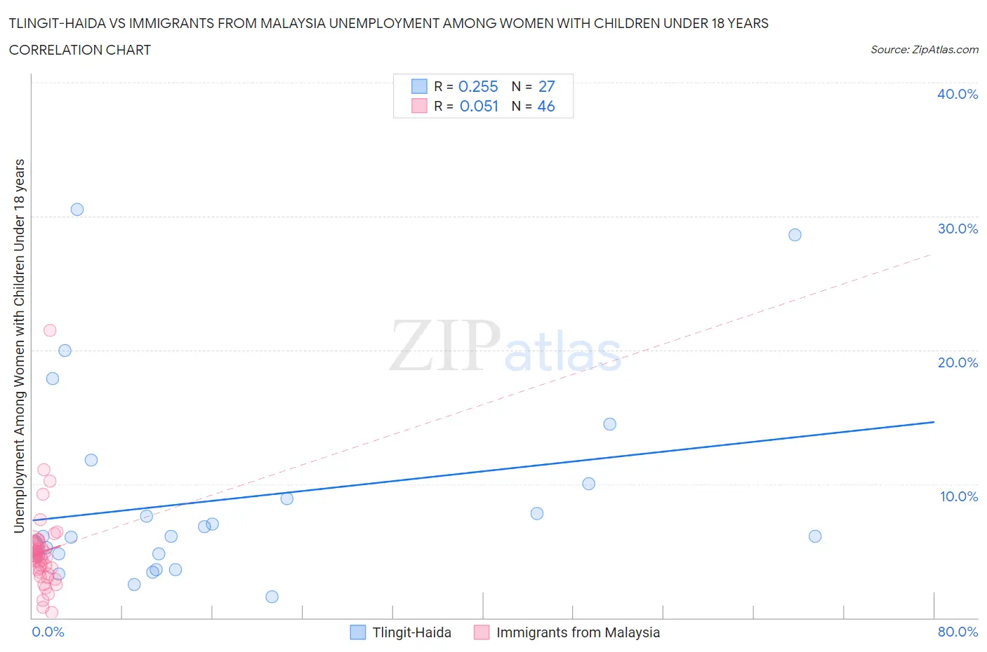 Tlingit-Haida vs Immigrants from Malaysia Unemployment Among Women with Children Under 18 years