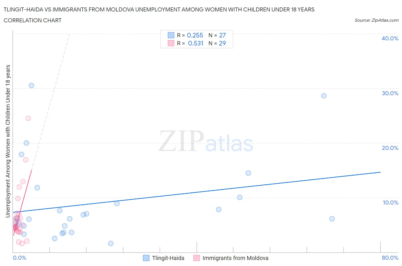 Tlingit-Haida vs Immigrants from Moldova Unemployment Among Women with Children Under 18 years