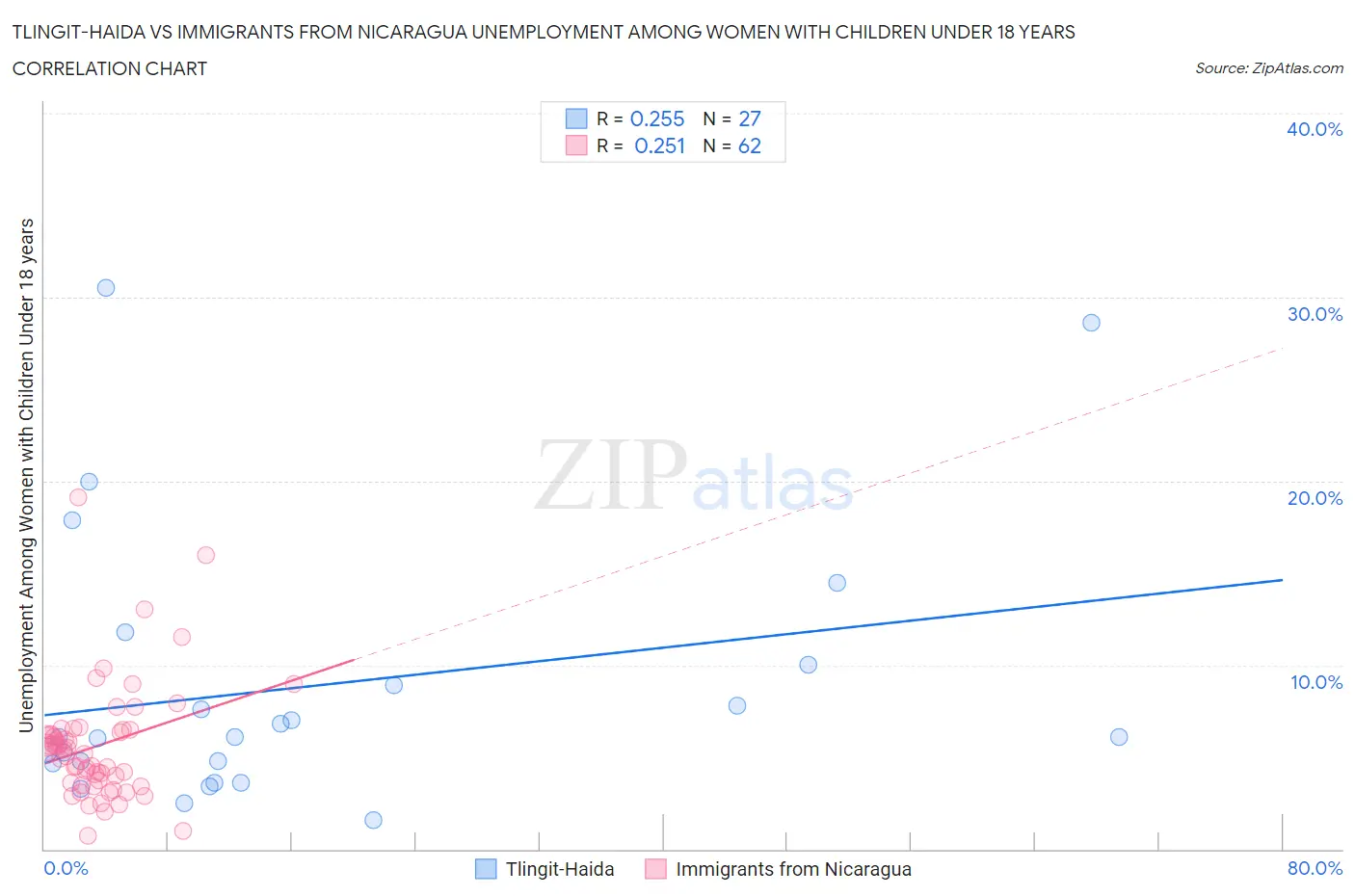 Tlingit-Haida vs Immigrants from Nicaragua Unemployment Among Women with Children Under 18 years