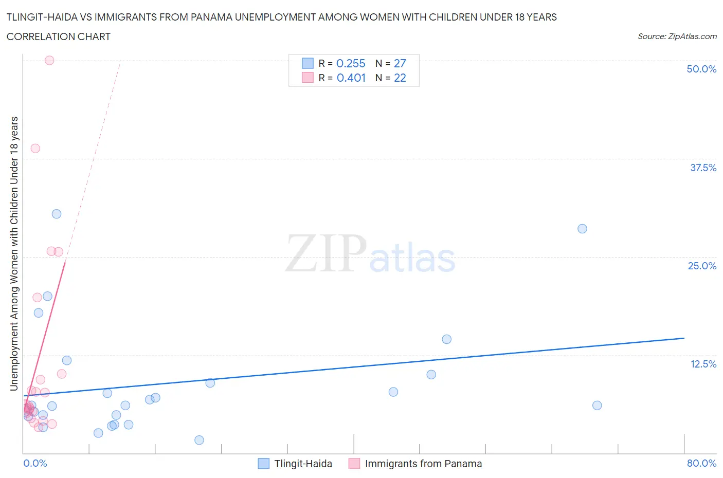 Tlingit-Haida vs Immigrants from Panama Unemployment Among Women with Children Under 18 years