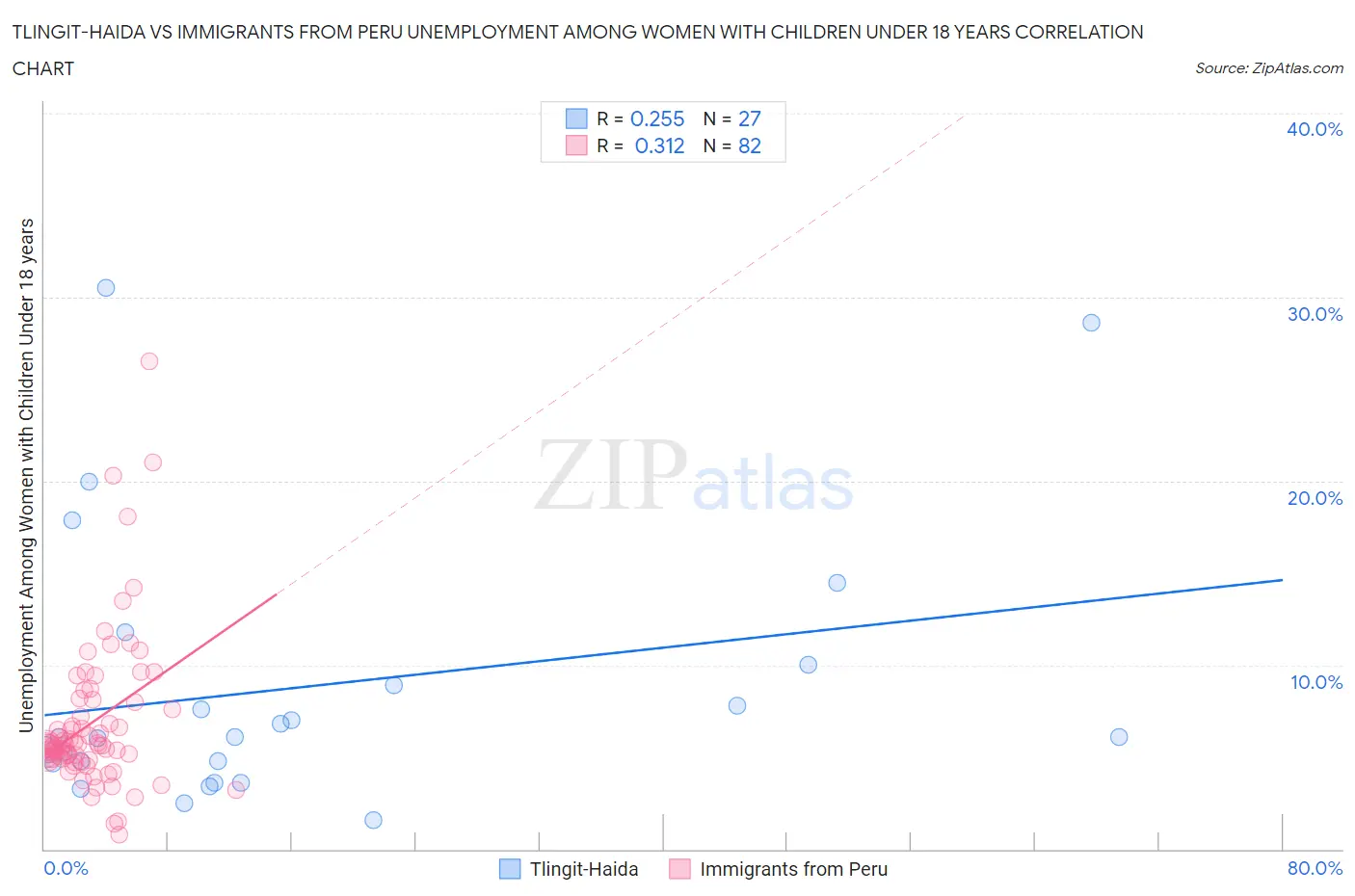 Tlingit-Haida vs Immigrants from Peru Unemployment Among Women with Children Under 18 years