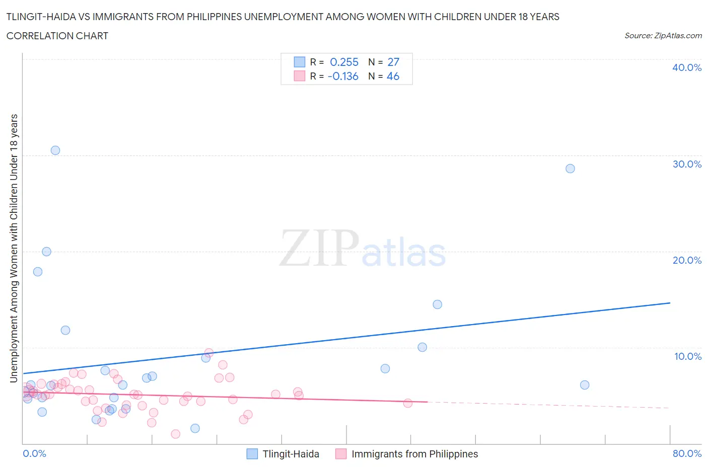 Tlingit-Haida vs Immigrants from Philippines Unemployment Among Women with Children Under 18 years