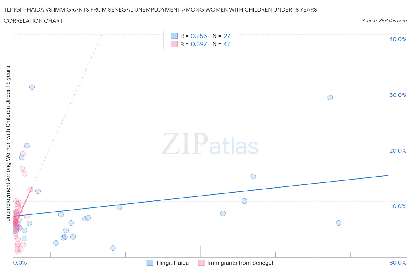 Tlingit-Haida vs Immigrants from Senegal Unemployment Among Women with Children Under 18 years