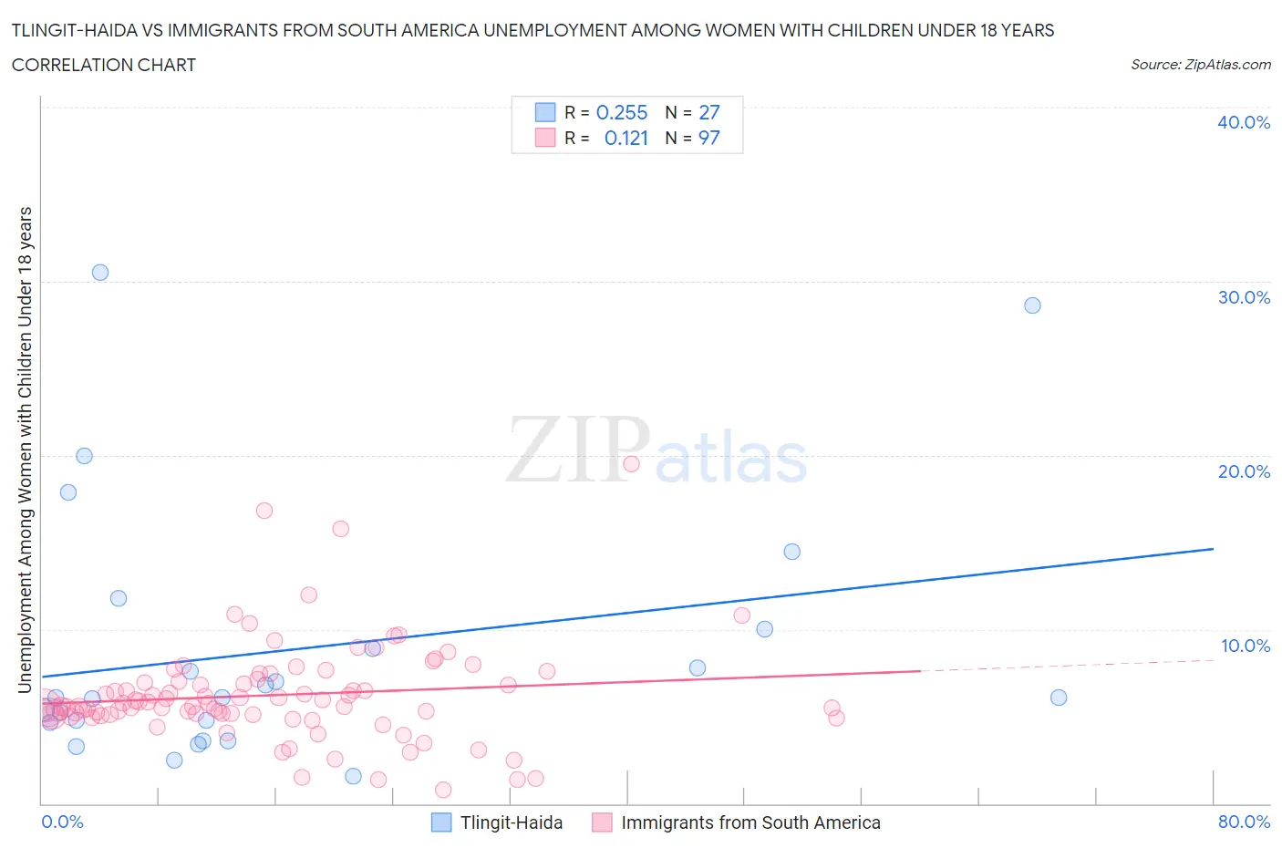 Tlingit-Haida vs Immigrants from South America Unemployment Among Women with Children Under 18 years