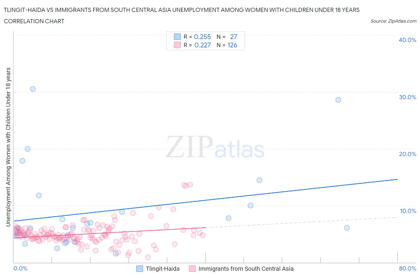 Tlingit-Haida vs Immigrants from South Central Asia Unemployment Among Women with Children Under 18 years