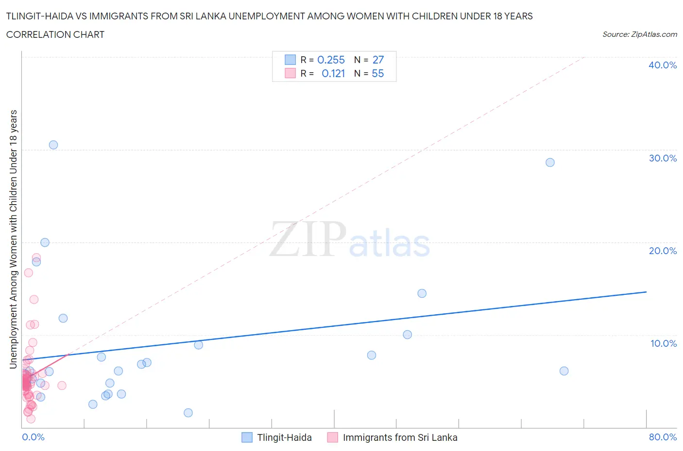 Tlingit-Haida vs Immigrants from Sri Lanka Unemployment Among Women with Children Under 18 years