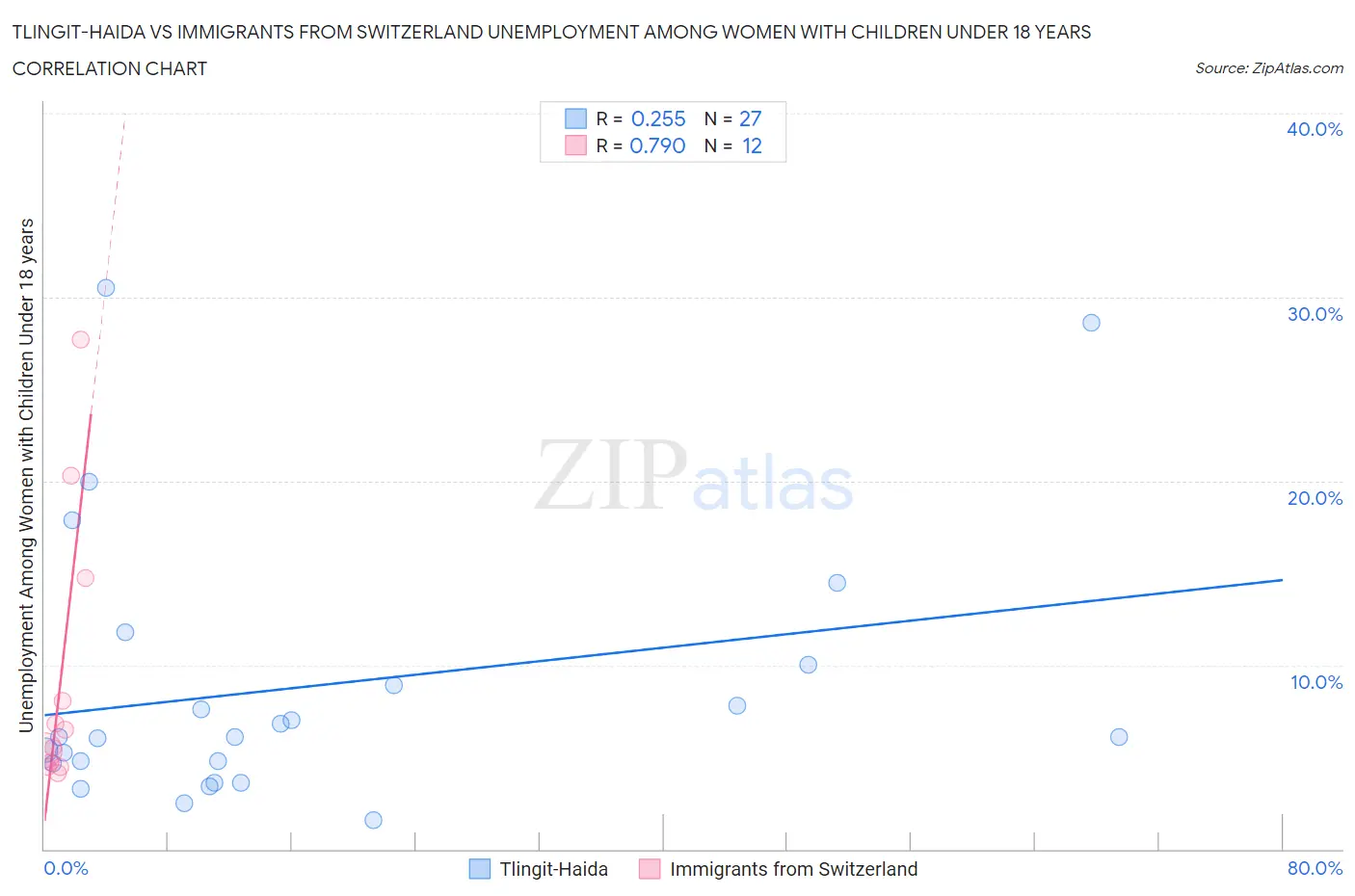 Tlingit-Haida vs Immigrants from Switzerland Unemployment Among Women with Children Under 18 years