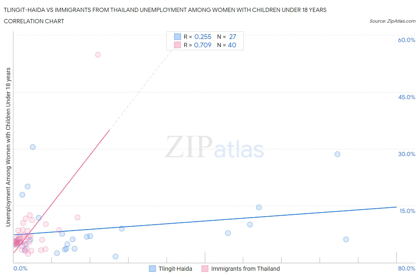 Tlingit-Haida vs Immigrants from Thailand Unemployment Among Women with Children Under 18 years