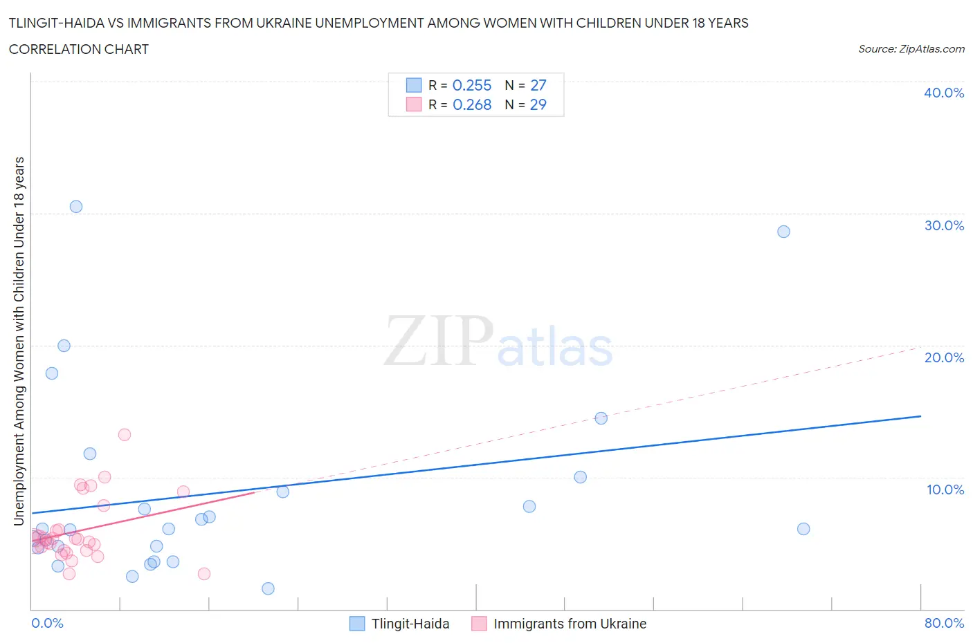 Tlingit-Haida vs Immigrants from Ukraine Unemployment Among Women with Children Under 18 years