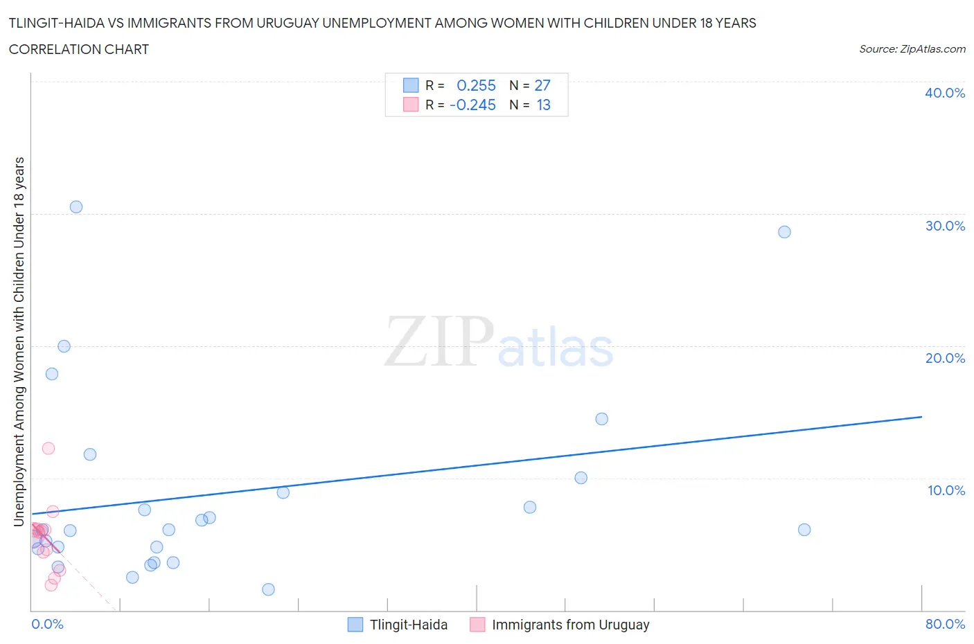 Tlingit-Haida vs Immigrants from Uruguay Unemployment Among Women with Children Under 18 years