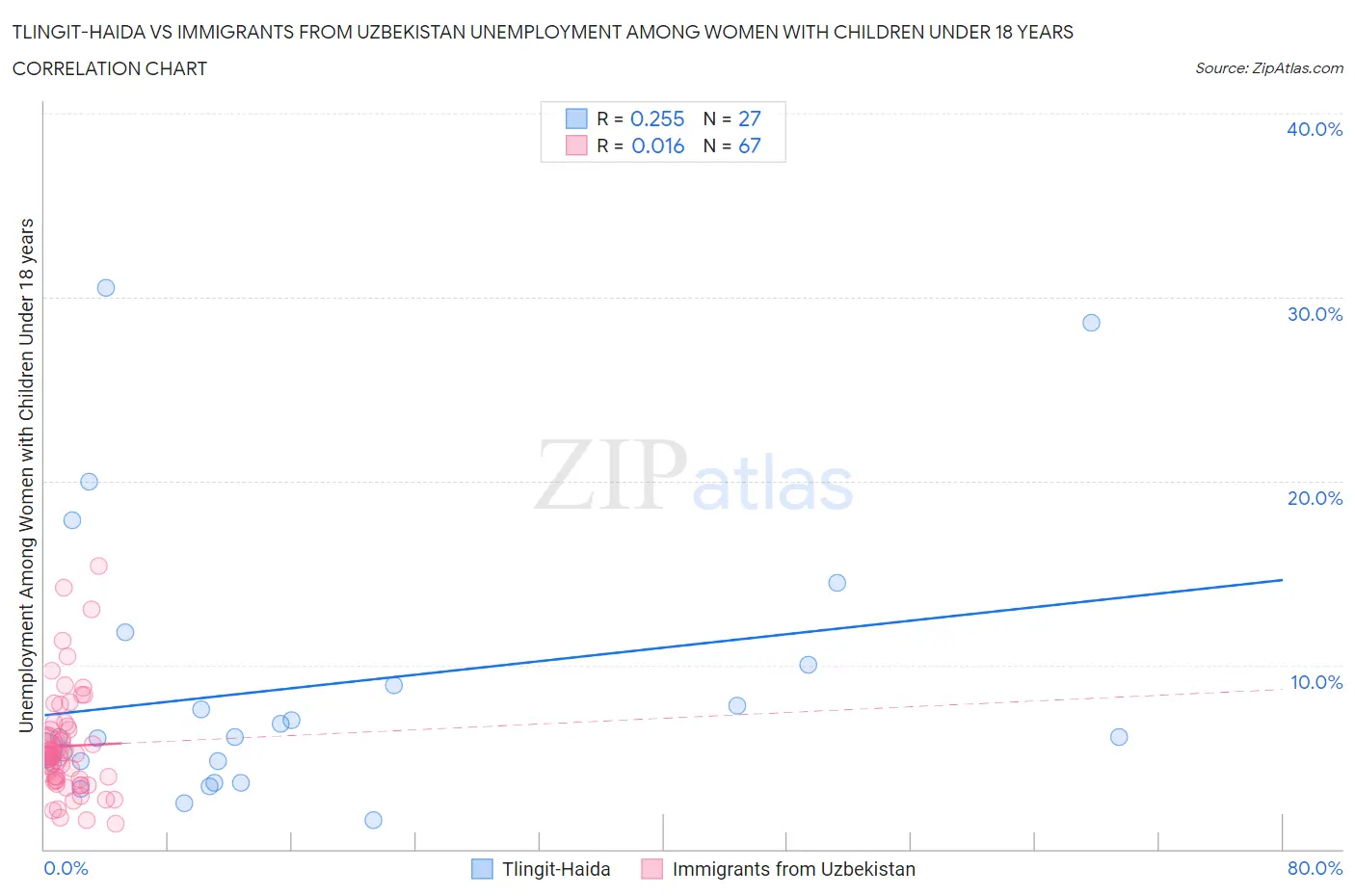 Tlingit-Haida vs Immigrants from Uzbekistan Unemployment Among Women with Children Under 18 years