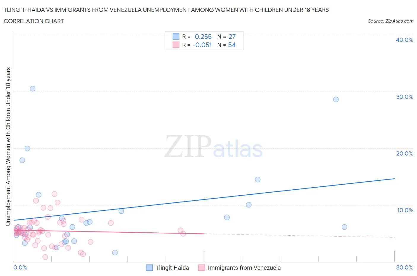 Tlingit-Haida vs Immigrants from Venezuela Unemployment Among Women with Children Under 18 years