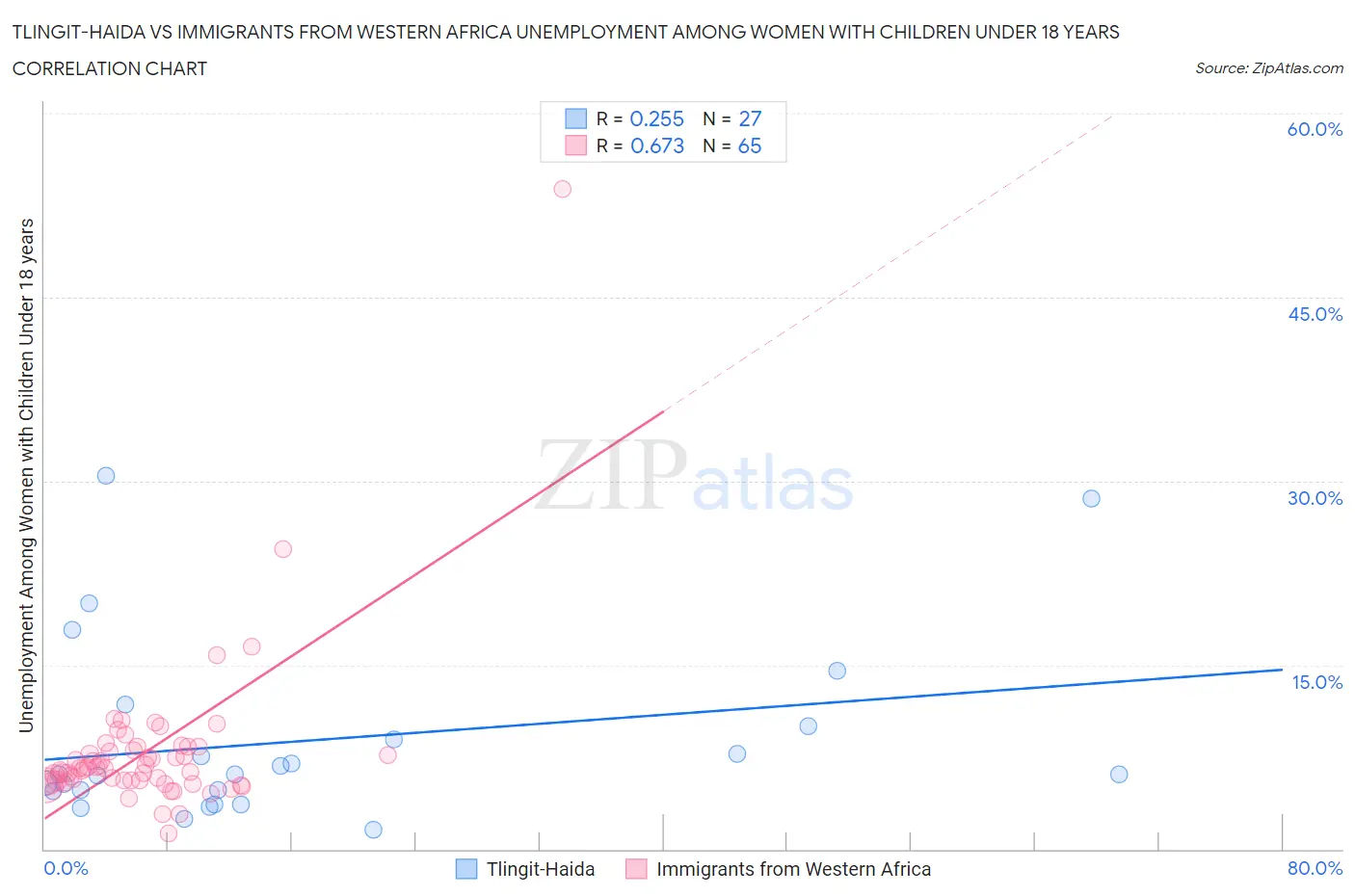 Tlingit-Haida vs Immigrants from Western Africa Unemployment Among Women with Children Under 18 years