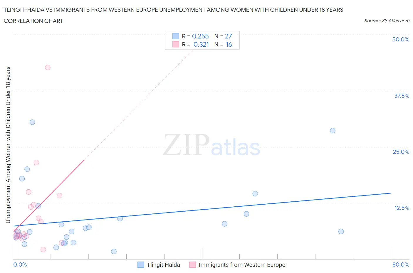 Tlingit-Haida vs Immigrants from Western Europe Unemployment Among Women with Children Under 18 years