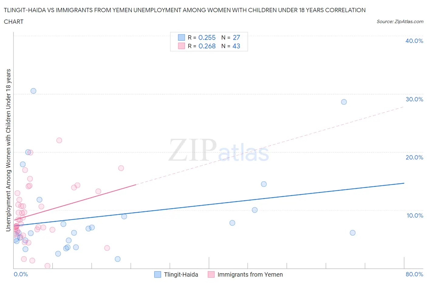 Tlingit-Haida vs Immigrants from Yemen Unemployment Among Women with Children Under 18 years