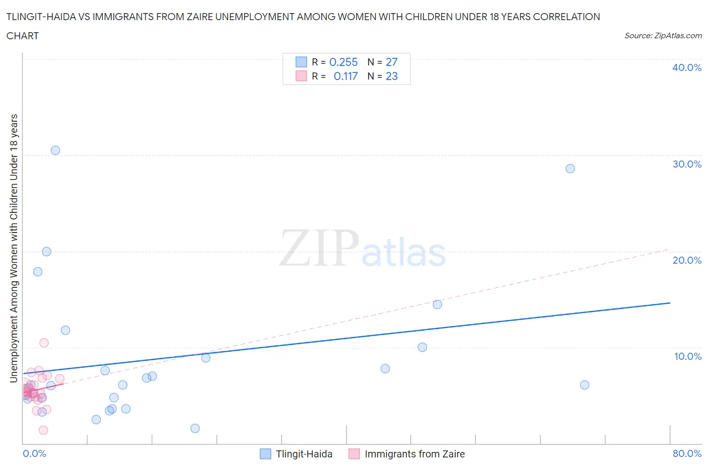Tlingit-Haida vs Immigrants from Zaire Unemployment Among Women with Children Under 18 years