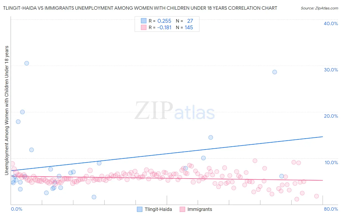Tlingit-Haida vs Immigrants Unemployment Among Women with Children Under 18 years