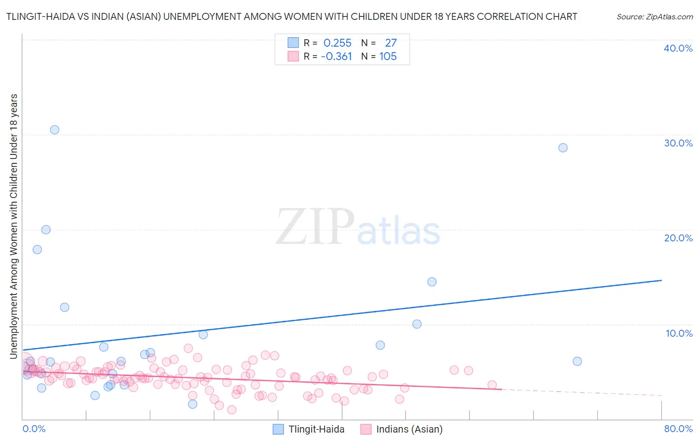 Tlingit-Haida vs Indian (Asian) Unemployment Among Women with Children Under 18 years
