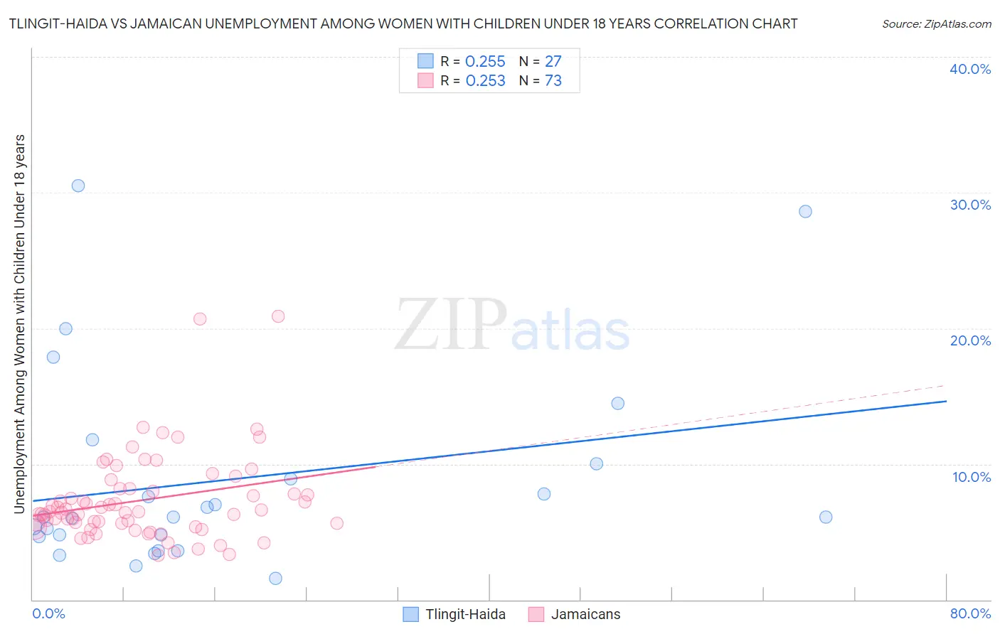 Tlingit-Haida vs Jamaican Unemployment Among Women with Children Under 18 years