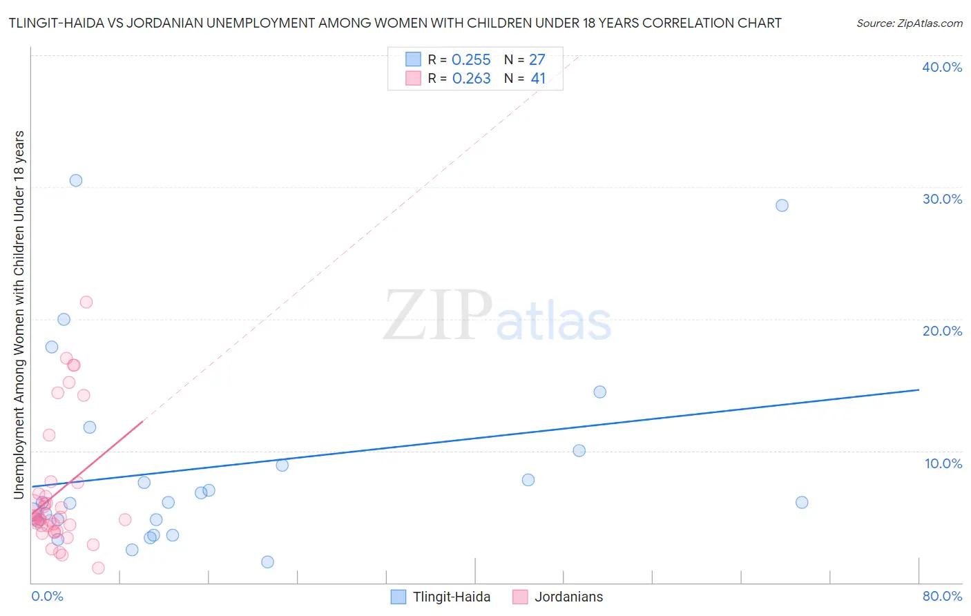 Tlingit-Haida vs Jordanian Unemployment Among Women with Children Under 18 years