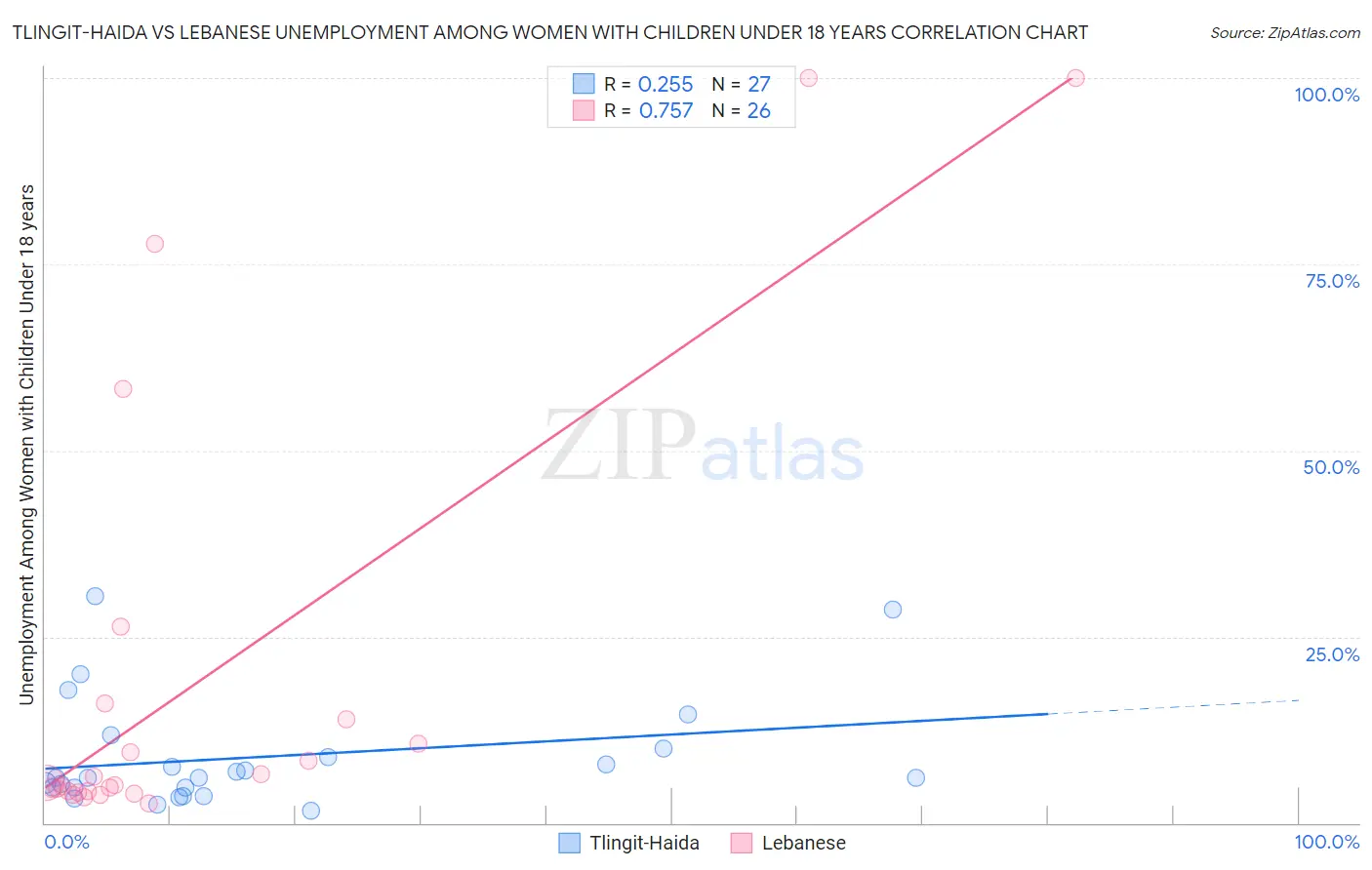 Tlingit-Haida vs Lebanese Unemployment Among Women with Children Under 18 years