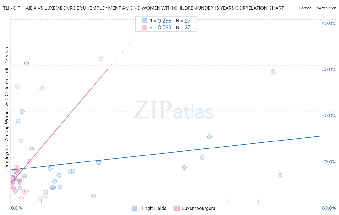Tlingit-Haida vs Luxembourger Unemployment Among Women with Children Under 18 years