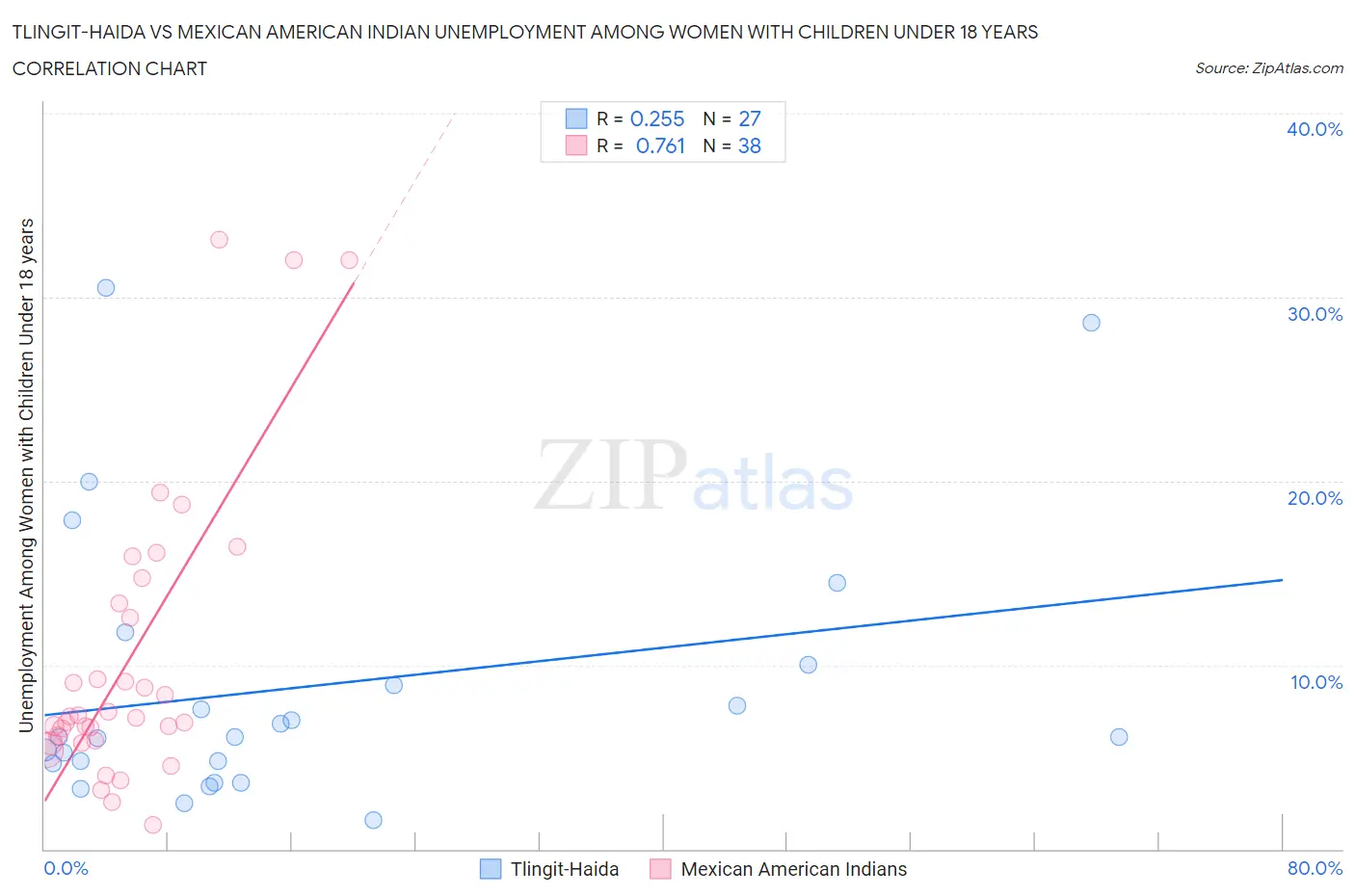 Tlingit-Haida vs Mexican American Indian Unemployment Among Women with Children Under 18 years