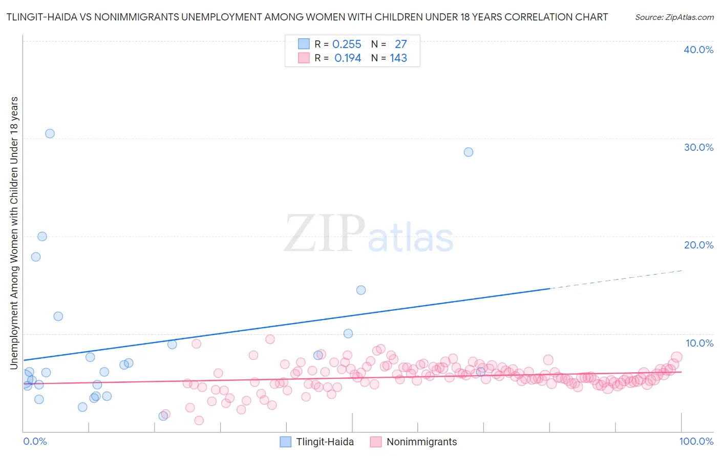 Tlingit-Haida vs Nonimmigrants Unemployment Among Women with Children Under 18 years