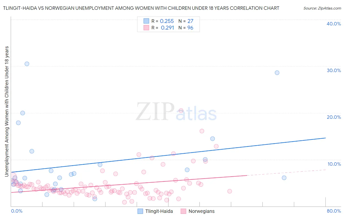 Tlingit-Haida vs Norwegian Unemployment Among Women with Children Under 18 years