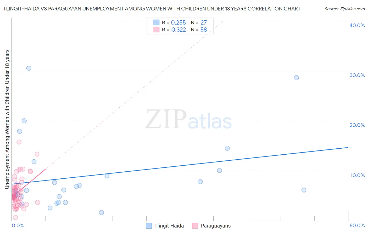Tlingit-Haida vs Paraguayan Unemployment Among Women with Children Under 18 years