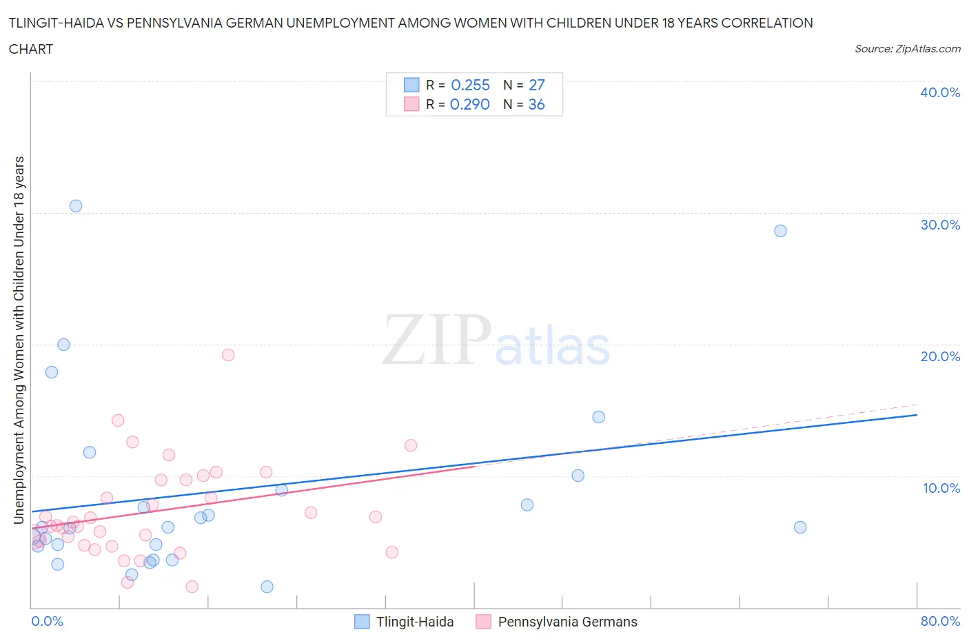 Tlingit-Haida vs Pennsylvania German Unemployment Among Women with Children Under 18 years