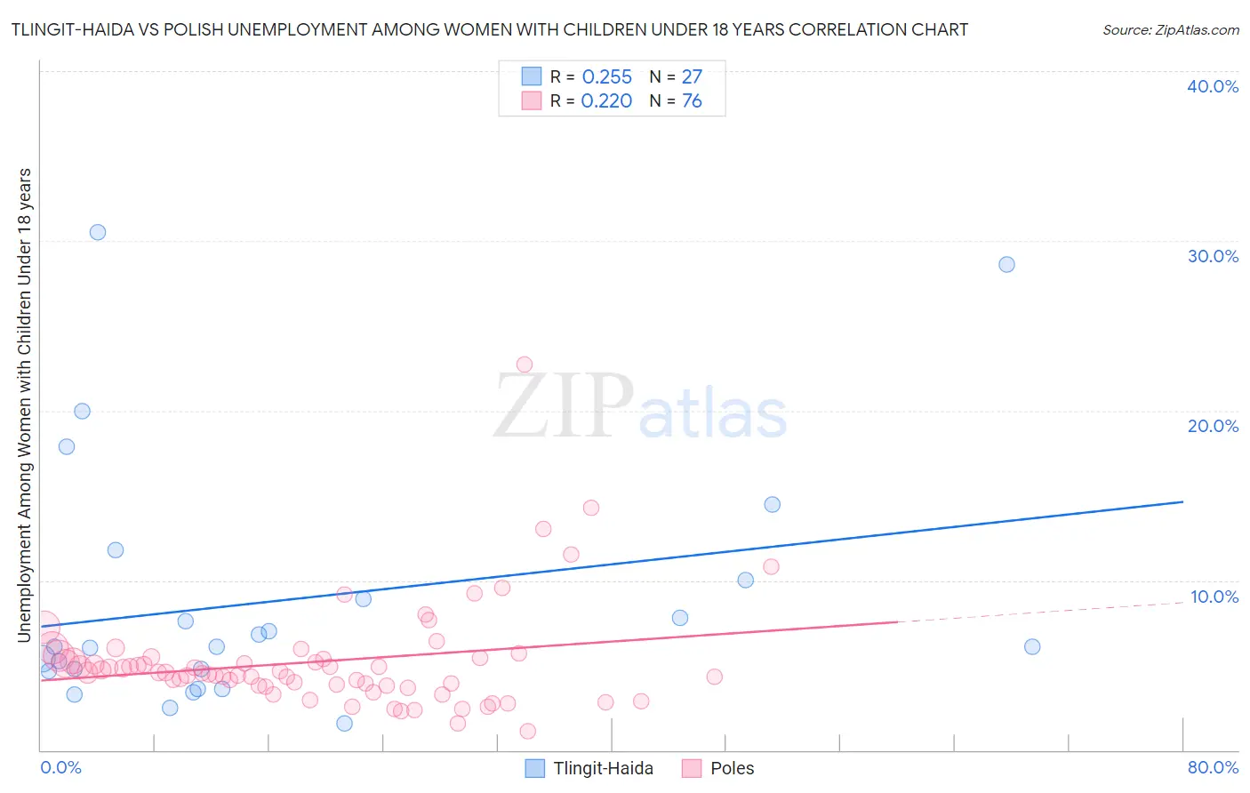 Tlingit-Haida vs Polish Unemployment Among Women with Children Under 18 years