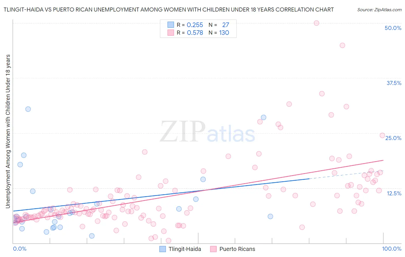 Tlingit-Haida vs Puerto Rican Unemployment Among Women with Children Under 18 years