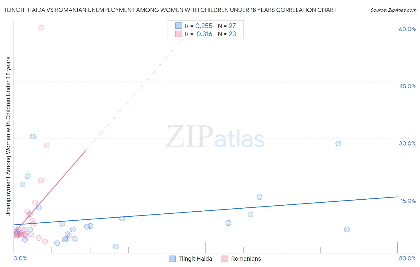 Tlingit-Haida vs Romanian Unemployment Among Women with Children Under 18 years