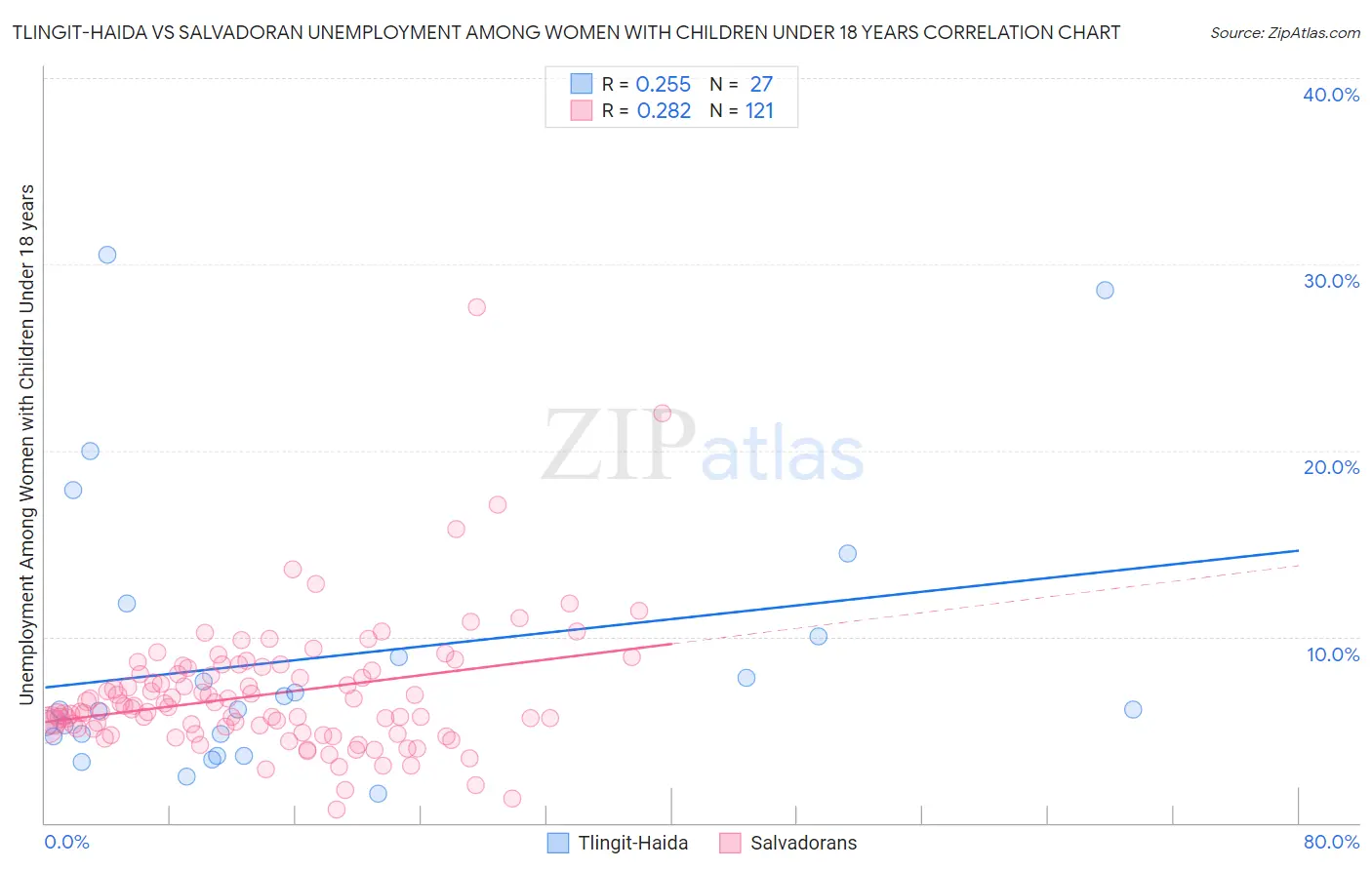 Tlingit-Haida vs Salvadoran Unemployment Among Women with Children Under 18 years