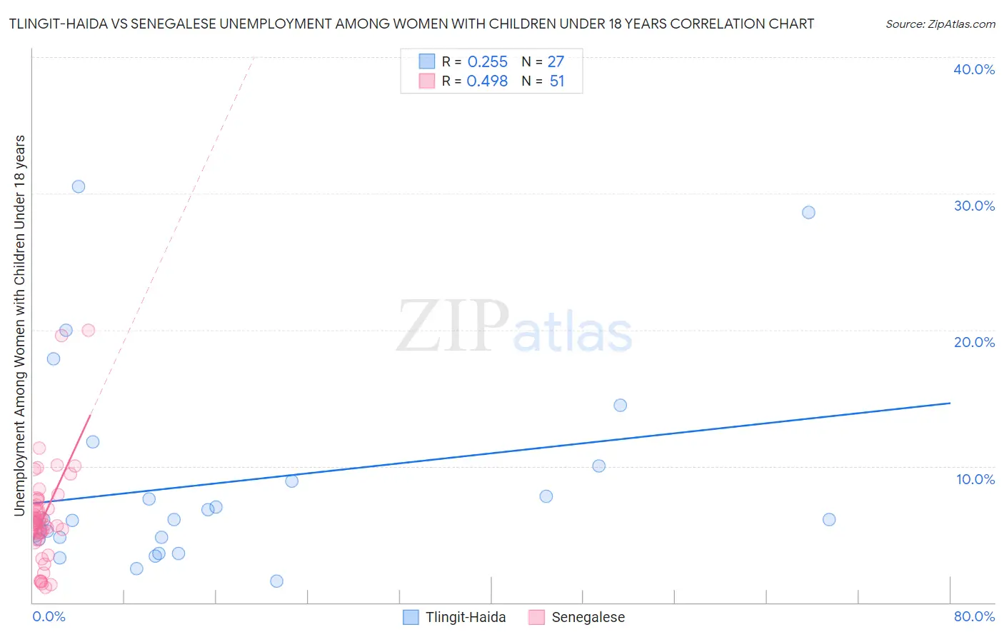 Tlingit-Haida vs Senegalese Unemployment Among Women with Children Under 18 years