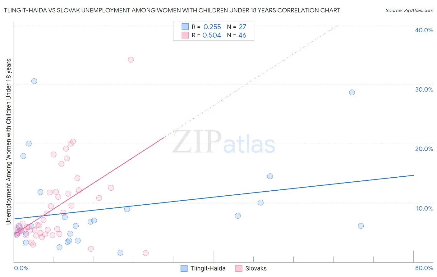 Tlingit-Haida vs Slovak Unemployment Among Women with Children Under 18 years