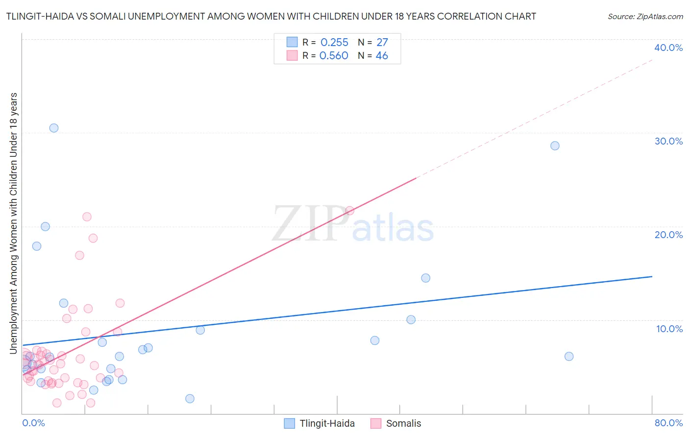 Tlingit-Haida vs Somali Unemployment Among Women with Children Under 18 years