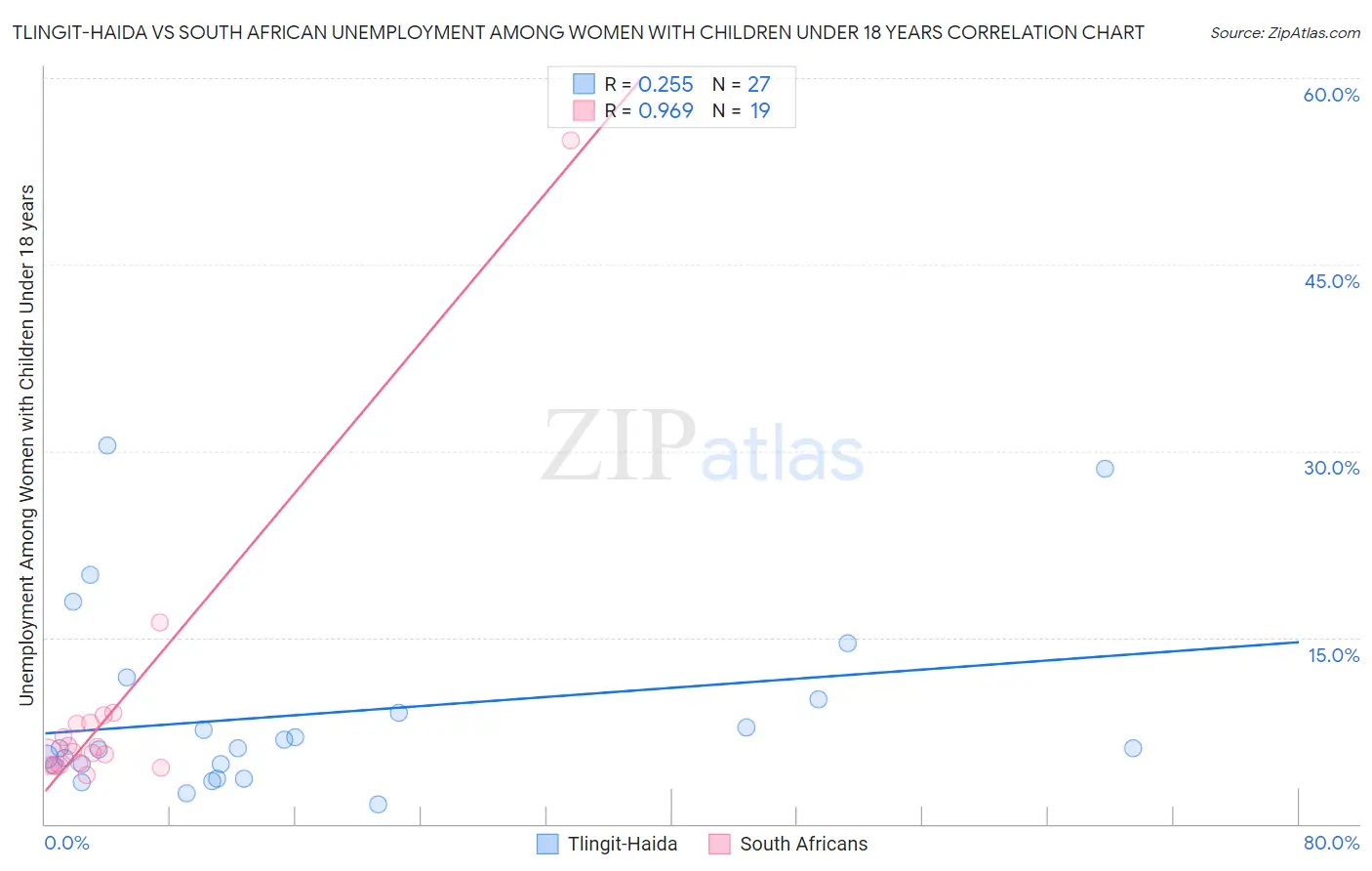 Tlingit-Haida vs South African Unemployment Among Women with Children Under 18 years